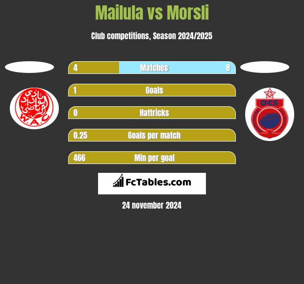 Mailula vs Morsli h2h player stats