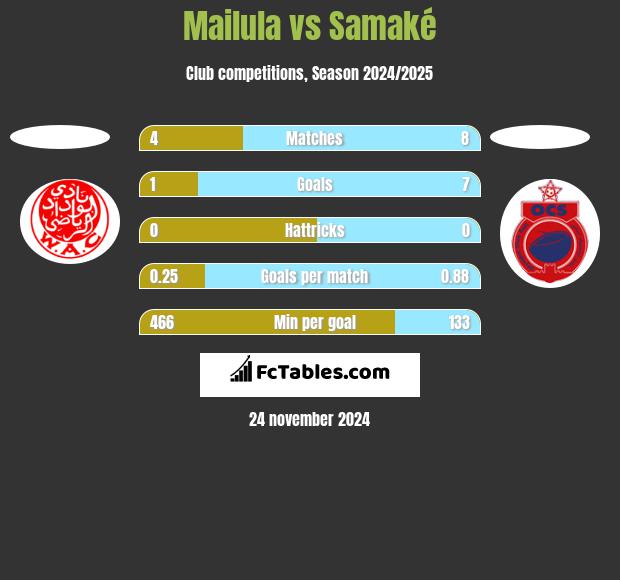 Mailula vs Samaké h2h player stats