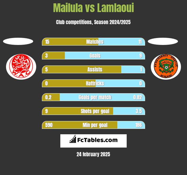 Mailula vs Lamlaoui h2h player stats