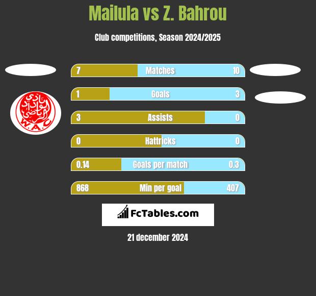 Mailula vs Z. Bahrou h2h player stats