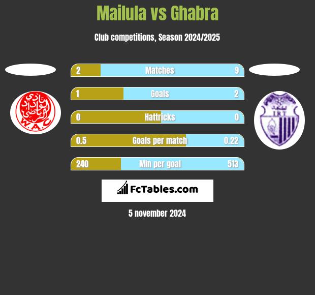 Mailula vs Ghabra h2h player stats