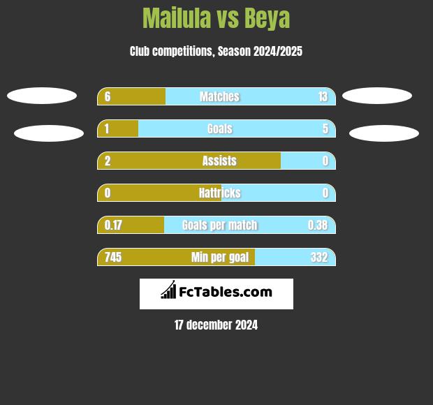 Mailula vs Beya h2h player stats