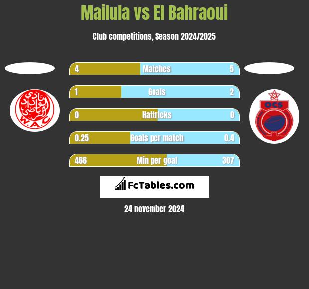 Mailula vs El Bahraoui h2h player stats