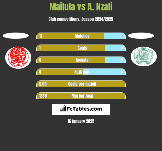 Mailula vs A. Nzali h2h player stats