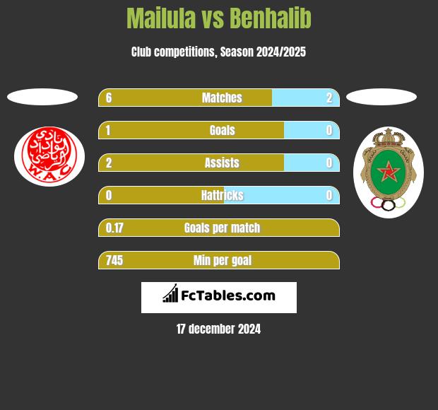 Mailula vs Benhalib h2h player stats