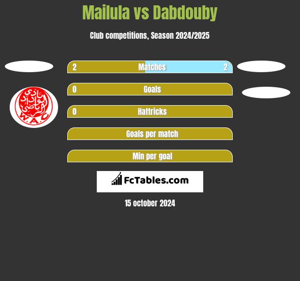 Mailula vs Dabdouby h2h player stats