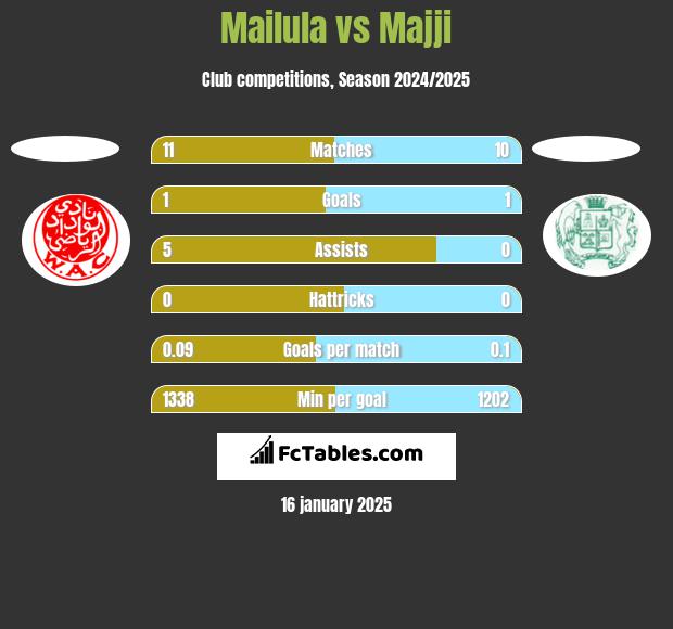 Mailula vs Majji h2h player stats