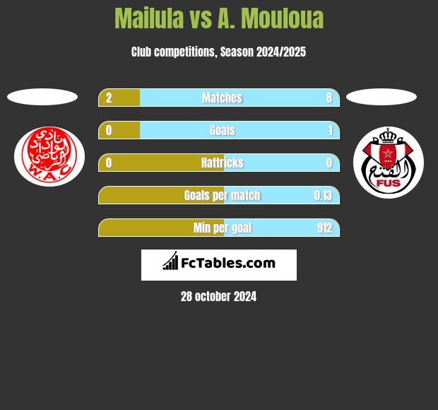 Mailula vs A. Mouloua h2h player stats