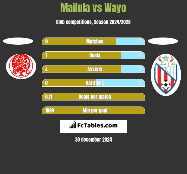 Mailula vs Wayo h2h player stats