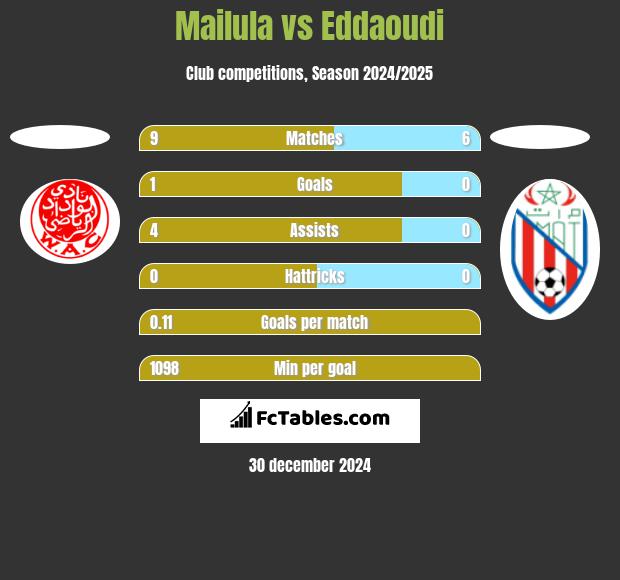 Mailula vs Eddaoudi h2h player stats