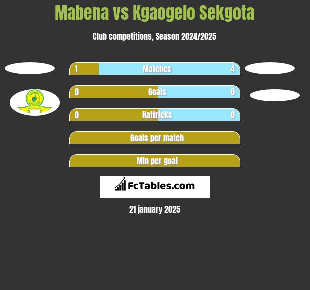 Mabena vs Kgaogelo Sekgota h2h player stats