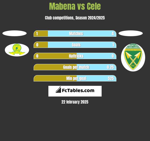 Mabena vs Cele h2h player stats