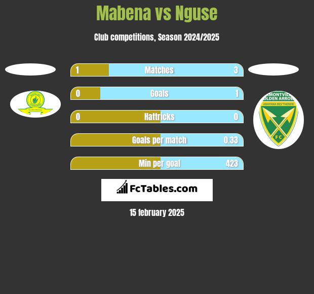 Mabena vs Nguse h2h player stats