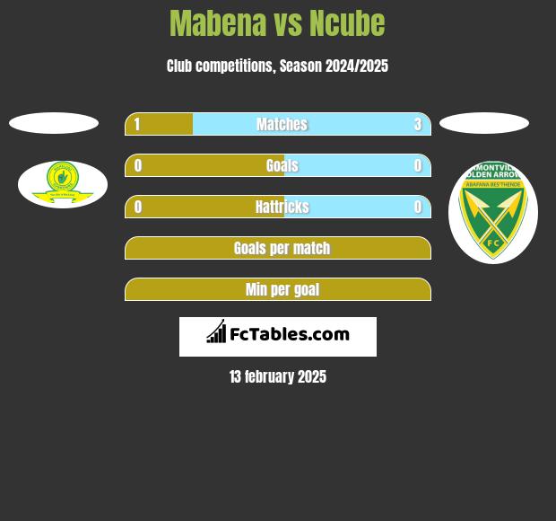 Mabena vs Ncube h2h player stats