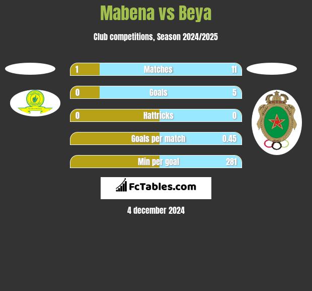 Mabena vs Beya h2h player stats