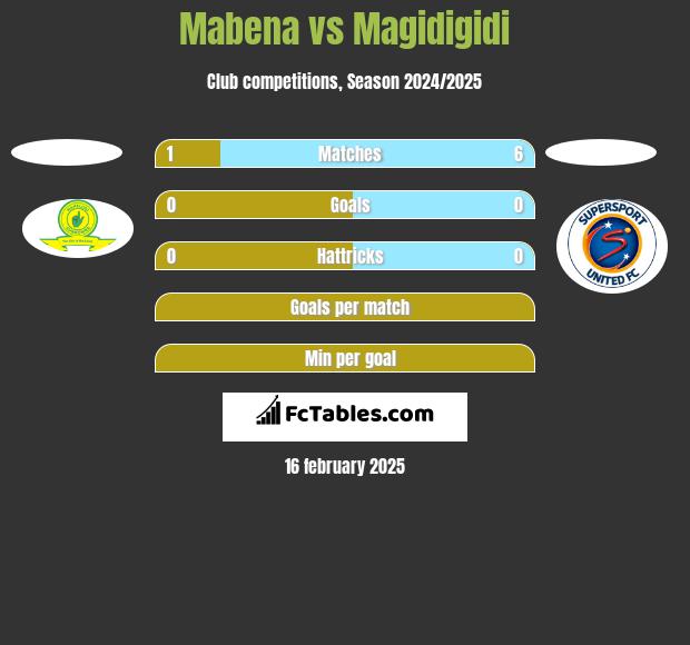 Mabena vs Magidigidi h2h player stats