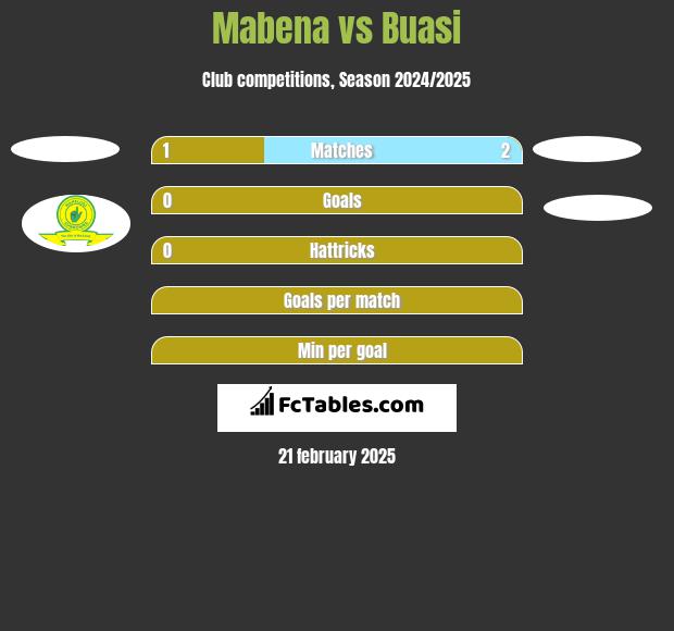 Mabena vs Buasi h2h player stats