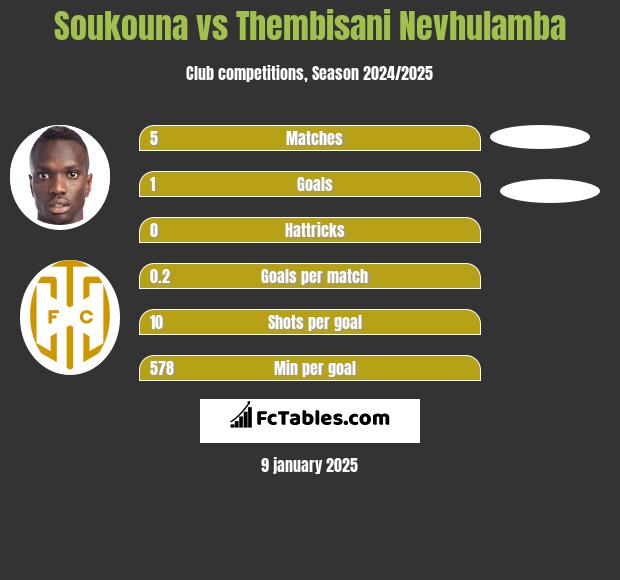 Soukouna vs Thembisani Nevhulamba h2h player stats