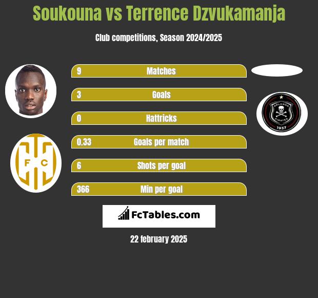 Soukouna vs Terrence Dzvukamanja h2h player stats