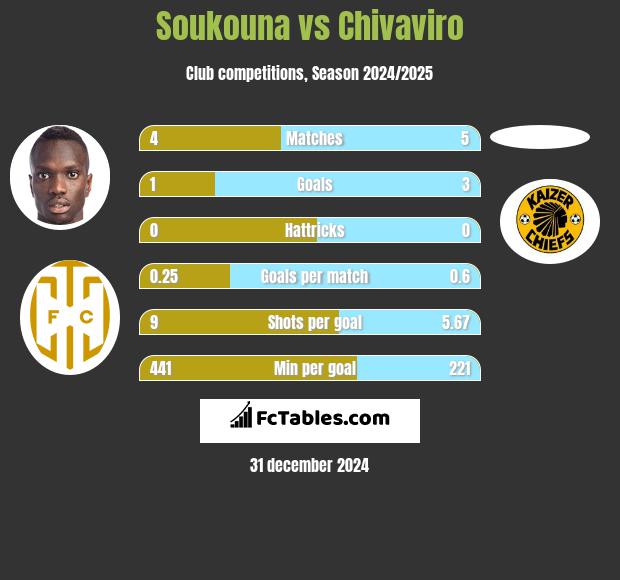 Soukouna vs Chivaviro h2h player stats