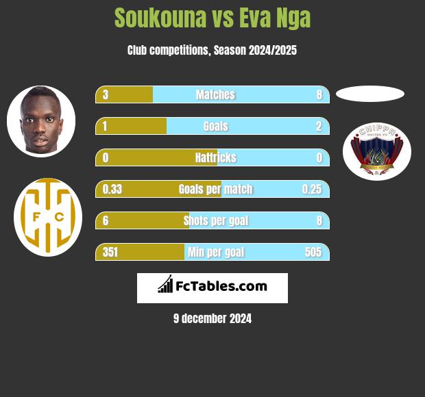 Soukouna vs Eva Nga h2h player stats