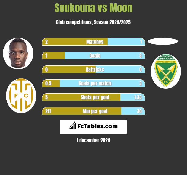 Soukouna vs Moon h2h player stats