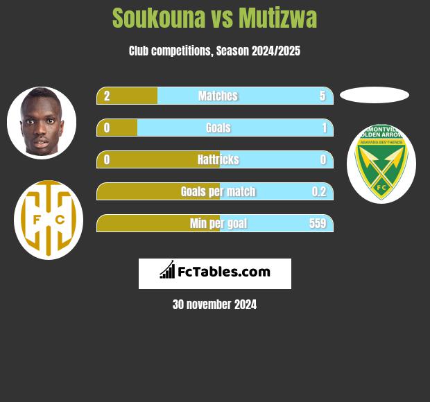 Soukouna vs Mutizwa h2h player stats