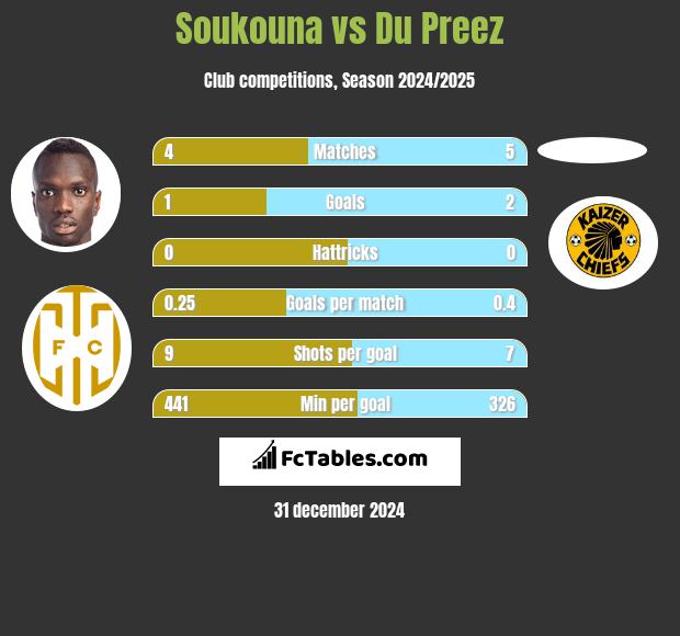 Soukouna vs Du Preez h2h player stats