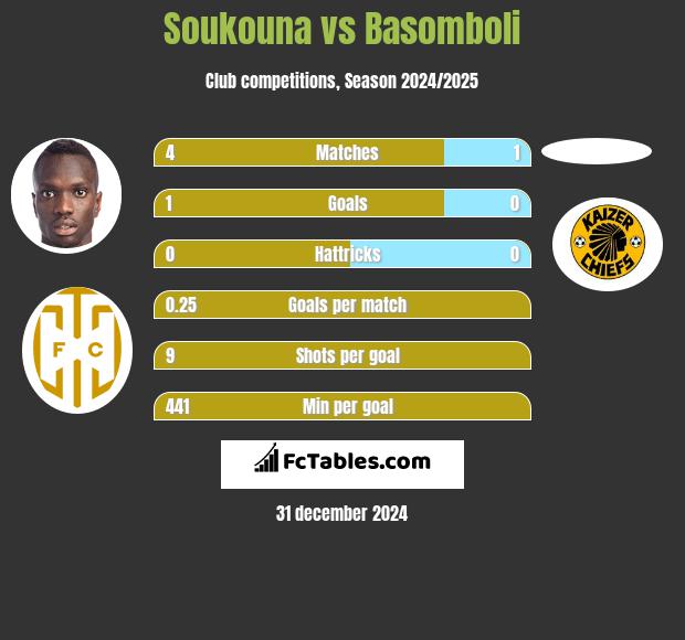 Soukouna vs Basomboli h2h player stats