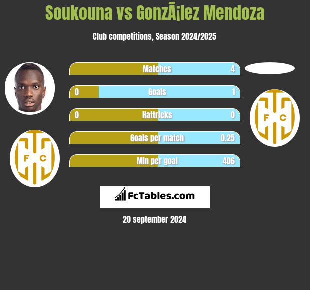 Soukouna vs GonzÃ¡lez Mendoza h2h player stats