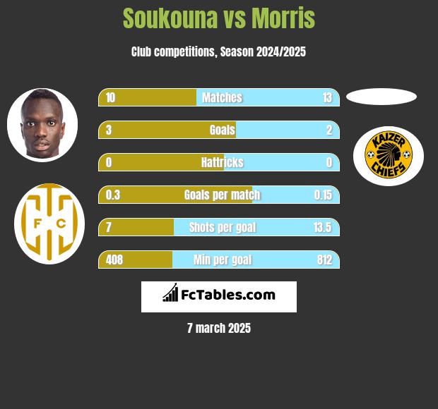 Soukouna vs Morris h2h player stats