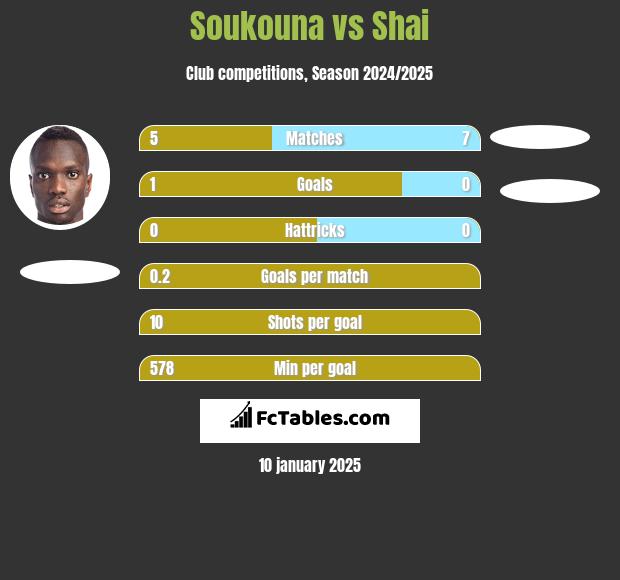 Soukouna vs Shai h2h player stats