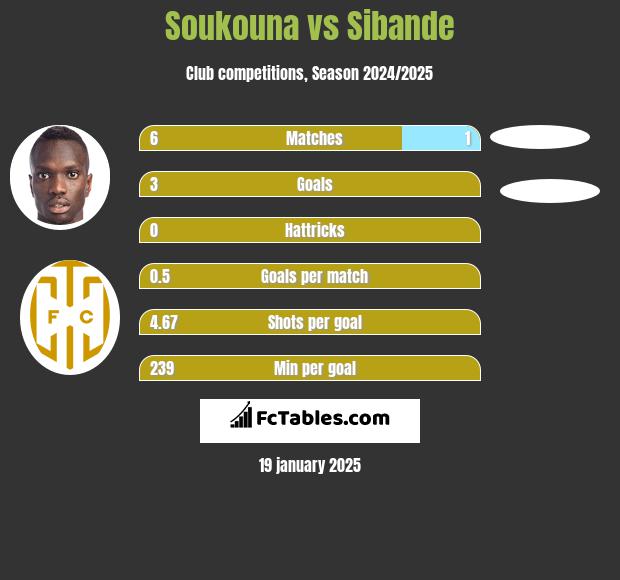 Soukouna vs Sibande h2h player stats