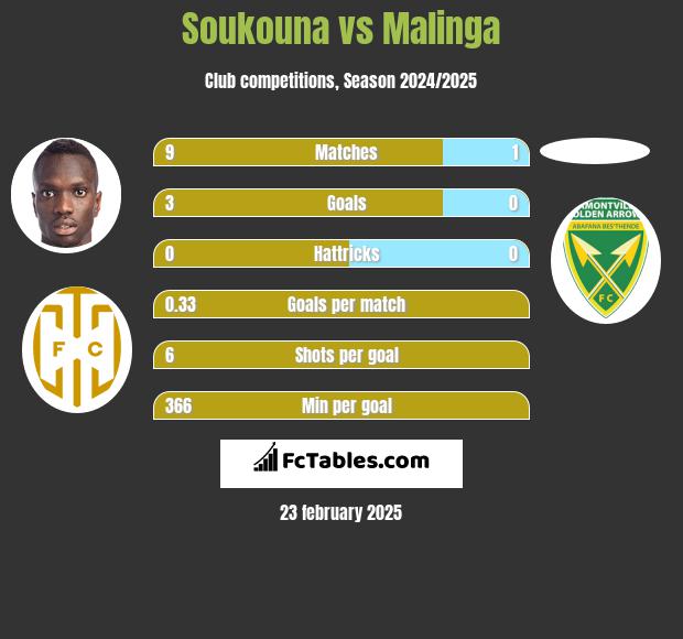 Soukouna vs Malinga h2h player stats