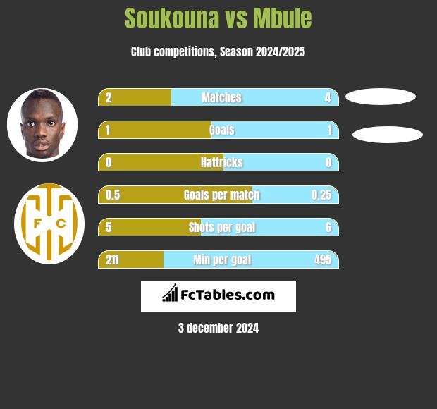 Soukouna vs Mbule h2h player stats