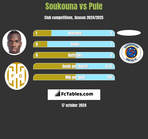 Soukouna vs Pule h2h player stats