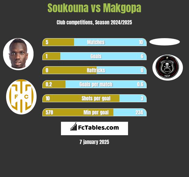 Soukouna vs Makgopa h2h player stats