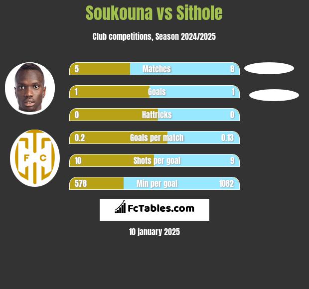 Soukouna vs Sithole h2h player stats