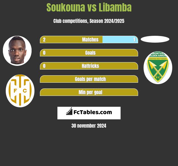 Soukouna vs Libamba h2h player stats