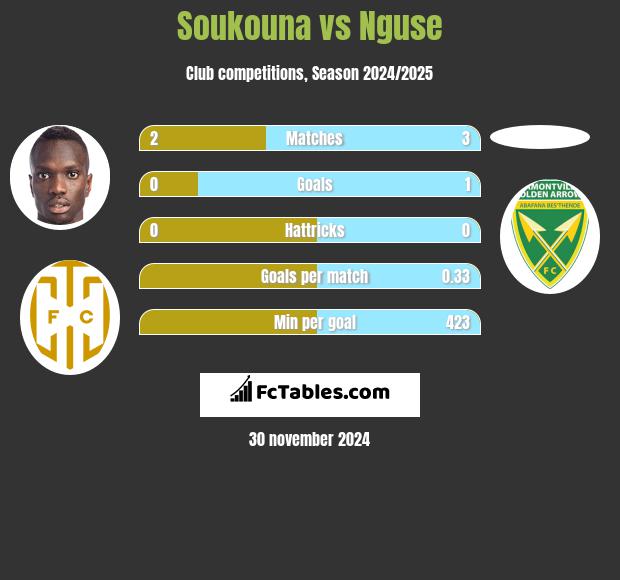 Soukouna vs Nguse h2h player stats