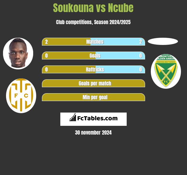 Soukouna vs Ncube h2h player stats