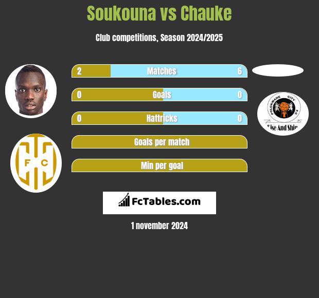 Soukouna vs Chauke h2h player stats