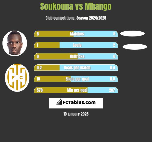 Soukouna vs Mhango h2h player stats