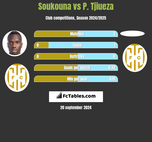 Soukouna vs P. Tjiueza h2h player stats