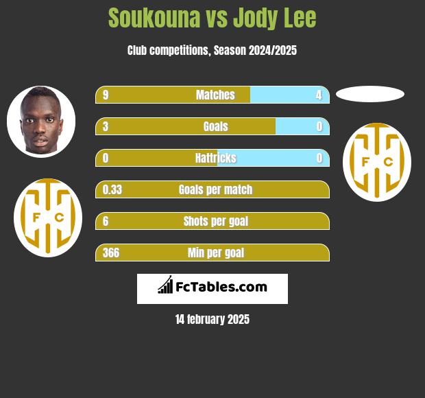 Soukouna vs Jody Lee h2h player stats