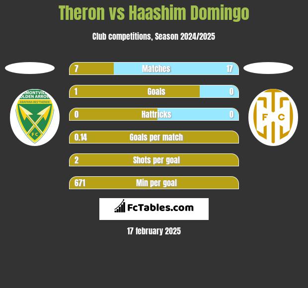 Theron vs Haashim Domingo h2h player stats