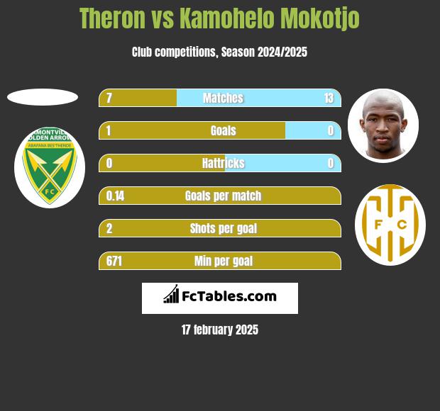 Theron vs Kamohelo Mokotjo h2h player stats