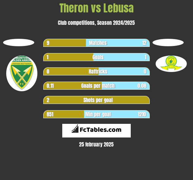 Theron vs Lebusa h2h player stats