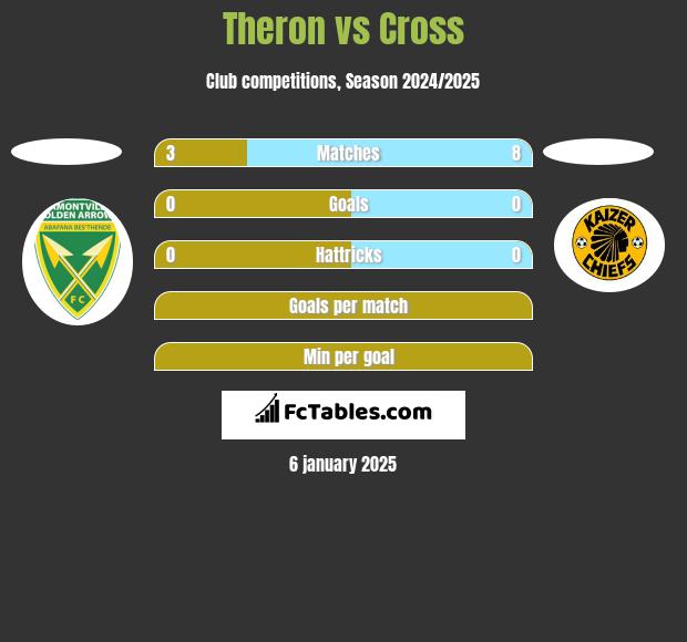 Theron vs Cross h2h player stats