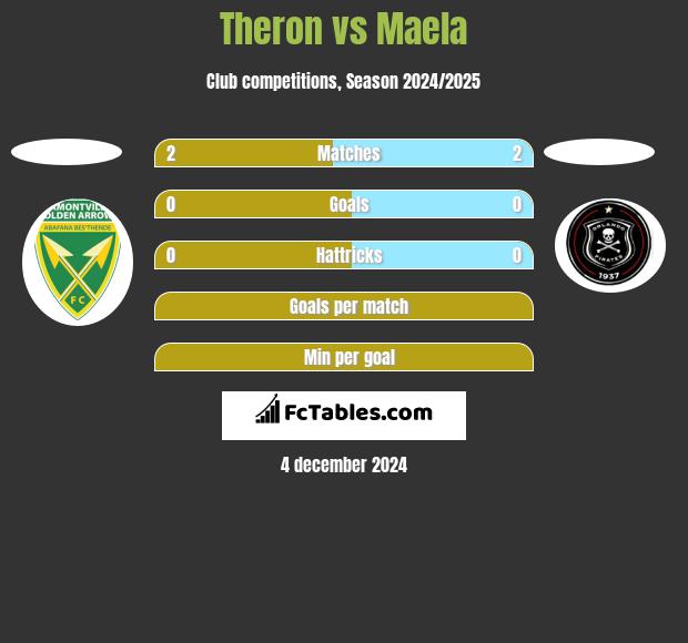 Theron vs Maela h2h player stats